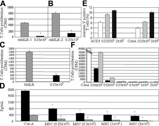 Figure 2. MSCs are viable but anergic. MSCs from C57BL/6J mice inhibit proliferation of effector T cells from C57BL/6J mice in response to irradiated MNCs from CD1 mice (A), of effector cells from CD1 mice to irradiated C57BL/6J feeders (B), and of effector human PBMCs to allogeneic irradiated human feeder cells (C). (A-C) ▦ indicates T cells stimulated in the absence of MSCs; ▪, MSC-treated T cells. *P < .05 by Mann-Whitney U test. Error bars indicate SD values. Proliferative responses are expressed as mean CPM of at least 3 independent experiments. hMLR indicates human MLR. (D) MSCs inhibit production of IFN-gamma (▪) and TNF-alpha (▦) by ConA-stimulated T cells in a dose-dependent manner. *P < .05 by Mann-Whitney U test compared with cytokine levels induced by ConA stimulation. Columns represent the mean ± SD from at least 3 separate experiments. MSCs do not significantly increase (P < .2 by Mann-Whitney U test) the percentage of apoptotic T cells upon anti-CD3 or ConA stimulation (E). (E) □ indicates T cells stimulated in the absence of MSCs; ▦, with 0.25 × 105 MSC-treated T cells; and ▪, with 2 × 105 MSC-treated T cells. Bars represent the mean ± SD percent variation (n = 3) of annexin V-positive cells. The inhibition of proliferation induced by ConA stimulation is partially reverted by the administration of 100 IU/mL IL-2. Such an effect is more pronounced at lower MSC concentrations but still enough to increase by about 2-fold CPM at each concentration (F). (F) □ indicates conA-stimulated T cells; ▪, MSC-treated T cells; and ▦, IL-2-stimulated MSC-treated T cells. Results are expressed as mean CPM ± SD of at least 3 independent experiments.