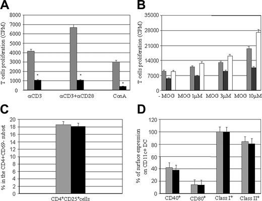 Figure 6. In vivo, MSCs induce T-cell anergy but do not affect TREGs and DCs. T cells from the spleen and lymph nodes of mMSC-treated mice are unresponsive upon anti-CD3, anti-CD3/anti-CD28, and ConA (▪) compared with control mice (▦) (A, *P < .05 Mann-Whitney U test). Following in vitro administration of IL-2, T cells from mMSC-treated mice proliferated upon MOG stimulation to levels comparable with T cells from control mice. ▦ indicates MOG-stimulated T cells; ▪, mMSC-treated T cells; and □, IL-2-stimulated mMSC-treated T cells (B). Proliferative responses are expressed as mean CPM ± SD of at least 3 independent experiments. (C) The proportion of CD4+CD25+ TREGs within CD4+CD69- population of the spleen of control (▦) and MSC-treated (▪) mice. P < .2 by Mann-Whitney U test. Bars represent the mean ± SD percent variation (n = 4) of TREGs. (D) The frequency of costimulatory and class I and class II molecules on CD11c+ DCs from the spleen of control mice (▦) and MSC-treated mice (▪). P < .2 by Mann-Whitney U test. Columns represent the mean ± SD percent variation of at least 3 separate experiments. Control mice were immunized with MOG35-55 and treated with intravenous PBS alone.
