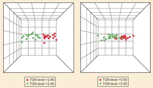 PCA of ALL cells with high (red) and low (green) TGN concentrations based on the selected probe sets. The left-hand side represents treatment with MP alone, and the right-hand side, treatment with MP + MTX. See the complete figures in the article beginning on page 1778.