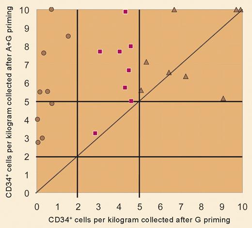 Comparison of G and A+G mobilization.