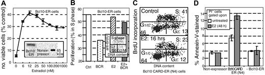 Figure 3. An inducible form of Bcl10 conditionally enhanced the survival of WEHI-231 cells. (A) Cells stably expressing a Bcl10-ER fusion protein were treated with ethanol (solvent) or varying concentrations of the inducer, estradiol (E2), and stimulated with 10 μg/mL anti-IgM for 48 hours. The numbers of viable cells (PI-) were then determined in triplicate by flow cytometry. Examination of WEHI-231 cells expressing ER (ligand binding domain only) via short-term retroviral infection revealed no effect of E2 on BCR-induced apoptosis (data not shown). Shown in insert is an anti-HA immunoblot of the HA-tagged Bcl10-ER in the stable expressor clone of WEHI-231 and in a “nonexpressor,” that is, a clone derived from drug selection of cells infected with the Bcl10-ER-expressing virus showing an undetectable level of Bcl10-ER expression. (B) Bcl10 activation prevented BCR-induced cell-cycle arrest. Bcl10-ER-expressing cells (4 × 105 cells/mL) were stimulated with anti-IgM (10 μg/mL) and/or treated with E2 (1 μM) to activate Bcl10 for 16 hours, a time prior to onset of apoptosis. The cell-cycle status of the cultures was analyzed by BrdU incorporation (1 hour), anti-BrdU/PI staining, and 2-parameter flow cytometry. The percentage of S-phase cells (ie, BrdU-incorporating cells, see insert) in a culture was used to assess the proliferation of the culture. Shown is a representative of 3 different experiments. (C) Bcl10 CARD induced growth arrest. Cells stably expressing Bcl10 CARD-ER (N4) (1 × 105 cells/mL) were treated with E2 (1 μM) for 4 or 16 hours and then subjected to cell-cycle analysis as in panel B. One of 3 representative experiments is shown. No effects of E2 treatment for 4 hours were detected (data not shown). (D) Prolonged activation of the Bcl10 CARD-ER protein led to apoptosis. Cells expressing Bcl10 CARD-ER, Bcl10-ER, and nonexpressing cells (1 × 105 cells/mL) were treated with E2 (1 μM) or ethanol for 16, 24, 48 hours and then stained with fluorescein-labeled annexin V to detect cells with externalized phosphatidylserine. PI- cells were gated upon to reveal dying but not dead cells. Data shown are triplicate determinations from the 48-hour time point; no effects of E2 treatment on annexin-V staining were detected at the 16- or 24-hour time points. Error bars indicate SEM.