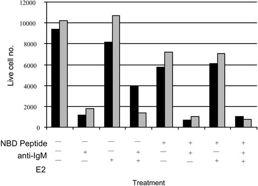 Figure 5. The ability of Bcl10 to protect from BCR-induced growth arrest and apoptosis is dependent on NF-κB. WEHI-231 cells (3 × 105/mL) expressing Bcl10-ER were treated with different combinations of β-estradiol (E2, 1 μM), anti-IgM (10 μg/mL), and NF-κB inhibitory peptide (NBD, 50 μM). NBD is a cell-permeable peptide containing sequences from the IκB kinase (IKK) γ subunit and from HIV-1 tat. This peptide inhibits NF-κB activation by blocking assembly of a functional IKK complex. The number of viable cells was determined in triplicate 48 hours after treatment, as in Figure 1. A control peptide containing a sequence from the L-plastin protein did not exhibit any effect on Bcl10-mediated protection against BCR-induced growth inhibition or apoptosis (not shown). ▪ indicates Bcl10-ER; ▦, Nonexpressors.