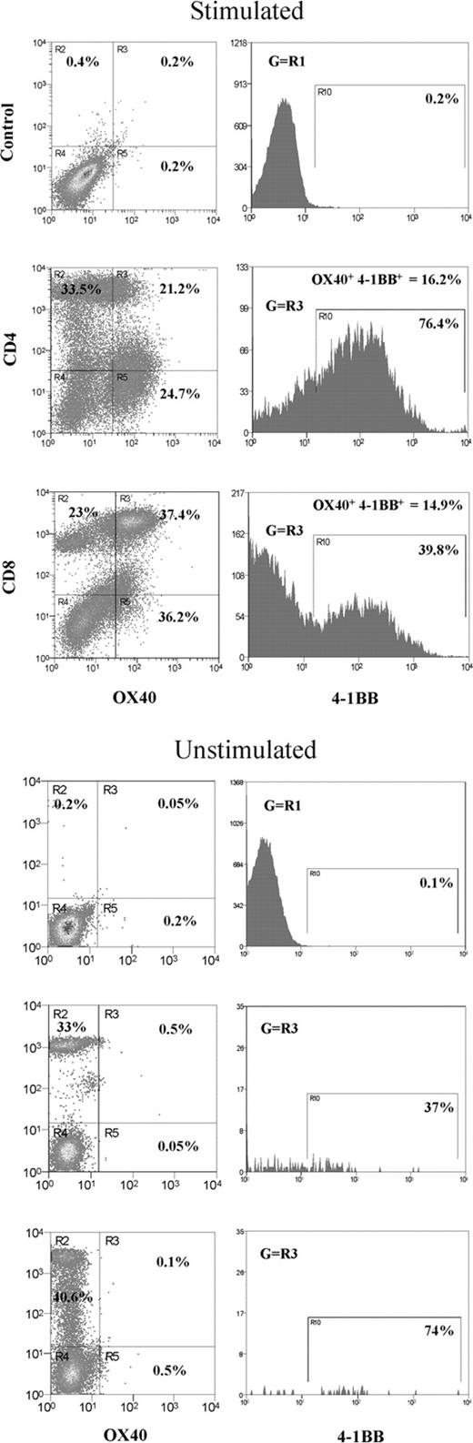 Figure 1. Induction of OX40+4-1BB+ cells in CD3- and CD28-stimulated PBL T cells. In the left panel, total PBL was stimulated with anti-CD3 Ab (OKT3; 1 μg/mL) and anti-CD28 Ab (1 μg/mL) for 3 days before 3-color flow cytometry specific for OX40, 4-1BB, and CD4 or CD8. Right panels show the data for PBL cells without mitogenic stimulation. R3 quadrants in the dot plot indicate cells expressing OX40 gated for CD4+ or CD8+ T cells. Histograms indicate cells positive for 4-1BB gated in quadrant R3. The proportion of OX40+4-1BB+ subsets gated for stimulated CD4+ or CD8+ T cells is indicated in the top portion of the histograms.