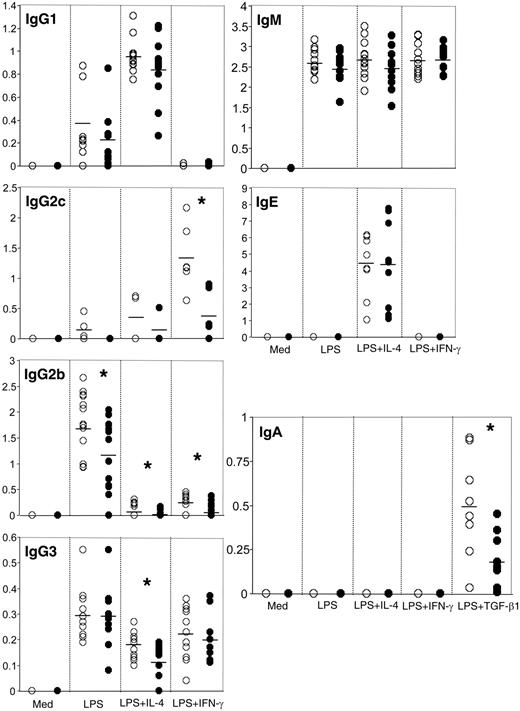 Figure 4. Aberrant Ig production by Sap-deficient B cells after in vitro activation. Small resting B cells from wild-type (○) and Sap-deficient mice (•) were stimulated for 6 days with LPS plus different cytokines as indicated. Each circle represents the concentration (μg/mL) of secreted Ig in the supernatant of the cells stimulated by the given culture condition. The average value of each isotype is indicated by a horizontal bar. Student t test, *P < .05.