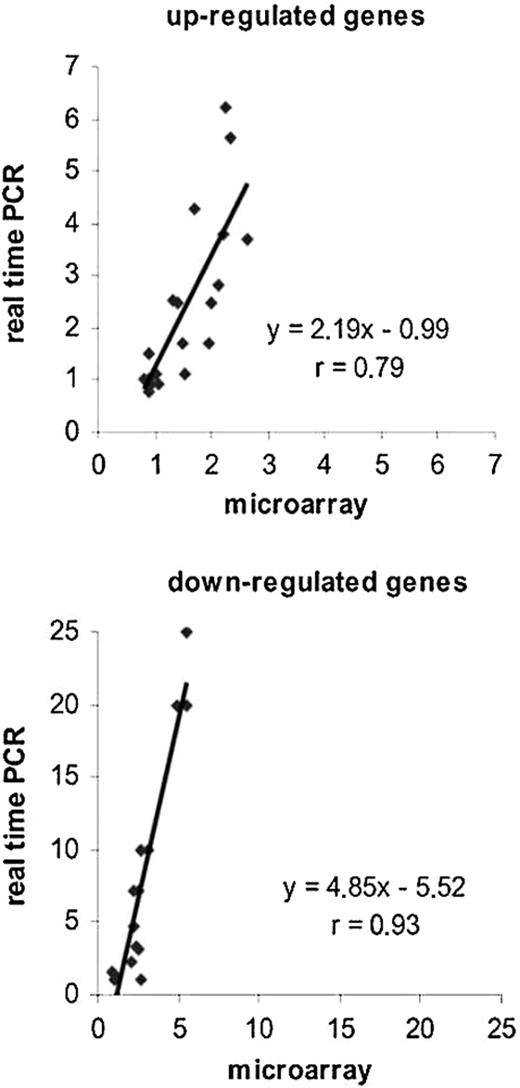 Figure 2. Real-time semiquantitative RT-PCR validation of microarray data. Microarray data were validated by RT-PCR for 5 up-regulated (TdT, Sdf1, Spp-1, Lef1, and Ezh2) and 4 down-regulated (c-fos, Slfn1, CD52, and Mmp9) transcripts. The ratios, expressed as fold change for both methods, were generated by comparing expression levels in BM of treated animals (D1, D2, D3, or wt injected) to the basal levels in those of wt animals. Microarrays ratios (n = 4) were plotted against those calculated with real time RT-PCR (n = 3), and Pearson correlation was determined.