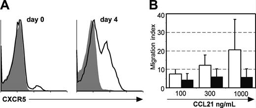 Figure 3. Increased surface expression of CXCR5 and reduced migration toward CCL21 on T cells following activation. (A) Expression of CXCR5 on naive DO11.10 cells and adoptively transferred DO11.10 cells isolated from the dLNs of Balb/c recipients at day 4 after immunization with OVA/CT. CXCR5 expression on KJ1-26+ cells is shown. The shaded area represents the isotype staining. Representative data are shown from 2 to 4 mice analyzed at each time point. Similar results were obtained in 1 to 2 additional experiments. (B) DO11.10 cells isolated from the dLNs of Balb/c recipients at day 4 after adoptive transfer and immunization with OVA/CT (▪) or from the spleen of naive DO11.10 donors (□) were used in transwell assay to assess their responsiveness toward different concentrations of CCL21. (Mean + SD; n = 3 independent experiments).