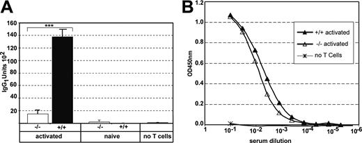 Figure 6. Antigen-specific B-cell help from CXCR5-/- T helper cells is impaired in vivo. (A) Serum TNP-specific IgG1 was determined by ELISA from sublethally irradiated mice that received TNP-activated B cells isolated from third donors alone or together with either naive or activated CXCR5-/-DO11.10 or CXCR5+/+DO11.10 cells. Data represents mean + SD derived from 3 mice of each group. Similar results were obtained in 2 to 3 additional experiments; ***P < .001. (B) TNP-specific IgG1 in supernatants of in vitro cultures of in vivo activated B cells in the absence or presence of activated CXCR5-/-DO11.10 or CXCR5+/+DO11.10 cells. Supernatants were collected after 10 days and pooled from 6 wells. Similar data were obtained in 2 additional experiments. For further details see “Materials and methods” and “Results.”