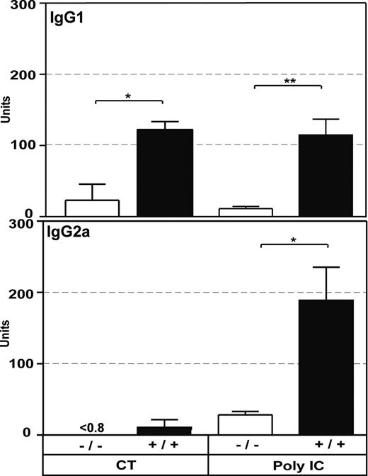 Figure 8. Impaired IgG production in CXCR5-/- mice. Serum TNP-specific IgG1 or IgG2a levels were determined 9 days after intraperitoneal immunization of CXCR5-/- (□; 129SV background) and 129SV wild-type (▪) with TNP-BSA/poly I:C or 9 days after intraperitoneal immunization of CXCR5-/- (C57BL6 background) and C57BL6 mice with TNP-BSA plus CT. (Mean + SEM; n = 3 for CT; n = 6-8 for poly I:C; **P < .01, *P < .05; unpaired 2-tailed Student t test).
