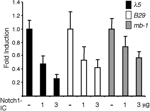Figure 1. Notch1-IC expression reduces the functional activity of pre-B cell-restricted promoter elements in a pre-B cell environment. The resulting relative luciferase activity when 2 μg λ5, B29, or Cd79a promoter-controlled reporter constructs were transiently transfected into the 230-238 pre-B cell line along with 1 or 3 μg Notch1-IC, as indicated. Reporter activities were normalized to the internal control CMV-Renilla and are presented relative to the value obtained after cotransfection of each respective reporter construct along with empty expression plasmid. The data are based on 6 transfection experiments and error bars indicate SD.
