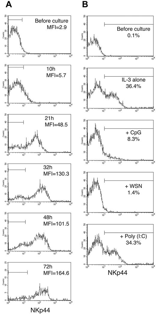 Figure 3. IL-3-induced NKp44 expression persists during IPC culture, whereas CpG and virus block NKp44 induction. (A) Peripheral blood IPCs were cultured in the presence of IL-3. The mean fluorescence intensity (MFI) of anti-NKp44 staining was measured at 10, 21, 32, 48, and 72 hours of culture. Cells stained with control antibody fell within the horizontal bars. (B) Freshly isolated peripheral blood IPCs were cultured in IL-3-containing medium in the presence of CpG, influenza virus (WSN), or poly(I:C) (polyinosinic-polycytidylic acid). NKp44 expression was evaluated after 16 hours of culture. CpG and WSN blocked NKp44 induction, whereas the TLR3 agonist poly(I:C) did not influence NKp44 expression, consistent with the lack of TLR3 in IPCs. Cells stained with control antibodies fell outside the horizontal bars.