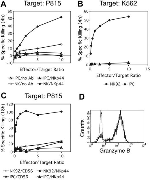 Figure 5. NKp44 does not elicit IPC-mediated cytotoxicity. (A,C) Redirected lysis of the FcR-bearing cell line P815 in the presence of an anti-NKp44 antibody was determined by a 4-hour (A) or 18-hour (C) chromium release assay. Activated NK cells (A) or the NK cell line NK92 (C) were included as controls. (B) Direct killing of K562 cells by IPCs or NK92 was tested in a 4-hour chromium release assay. (D) Intracellular granzyme B expression in IPCs. Bold profile shows anti-granzyme-B staining; thin profile represents an isotype-matched control antibody.