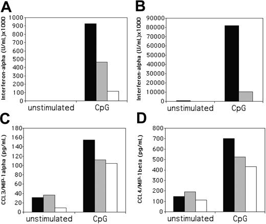 Figure 6. Crosslinking of NKp44 on IL-3-cultured IPCs reduces IFN-α responses to CpG. Peripheral blood IPCs were cultured overnight in IL-3 and then transferred to wells containing plate-bound anti-NKp44 antibody, in the presence or absence of CpG as IFN-α-inducing stimulant. After 20 hours, culture supernatants were tested for the presence of IFN-α (A-B), MIP-1α (C), and MIP-1β (D). For IFN-α, 2 representative experiments are shown, which were carried out with whole antibody (A), or with F(ab′)2 fragments (B) to crosslink NKp44. In some experiments, IPCs were also stimulated on anti-BDCA-2 mAb-coated plates for comparison. ▪ indicate control antibody; ▦, anti-NKp44 mAb; □, anti-BDCA-2 mAb.