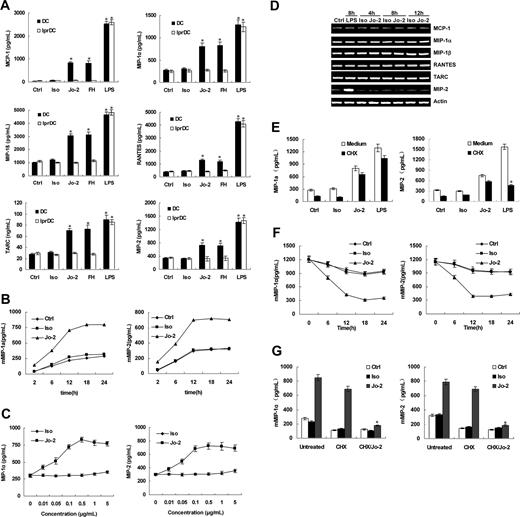 Figure 1. CC and CXC chemokine production in Fas-ligated DCs. (A) CC (MCP-1, MIP-1α, MIP-1β, RANTES, TARC) and CXC (MIP-2) chemokine production by DCs from C57BL/6J (DC) or lpr (lprDC) mice was measured by ELISA following stimulation of DCs with 0.5 μg/mL Jo-2 (Jo-2), isotype antibody (Iso), 5 μg/mL rmFasL in the presence of 10 μg/mL anti-6 × histidine antibody (FH), or 0.5 μg/mL LPS (LPS) for 18 hours. Unstimulated DCs were used as a control (Ctrl). (B) The kinetics of MIP-1α and MIP-2 production by DCs following stimulation with 0.5 μg/mL Jo-2. (C) MIP-1α and MIP-2 production induced by various concentrations of Jo-2 (0.01-5 μg/mL). (D) Chemokine mRNA expression in DCs stimulated with medium alone (Ctrl), Jo-2, isotype antibody (Iso), or LPS at indicated time points. Results are representative of 3 independent experiments. (E) DCs were incubated with 0.5 μg/mL cycloheximide (CHX) for 30 minutes, and then stimulated with Jo-2, isotype antibody, or LPS for 18 hours, and MIP-1α and MIP-2 levels in supernatant were measured by ELISA. (F) The concentrations of MIP-1α and MIP-2 in the lysates of resting and stimulated DCs at different times were detected. (G) DCs were incubated with CHX for 30 minutes prior to stimulation with Jo-2 for 12 hours. Then we washed this DC culture and restimulated with Jo-2 before testing for the concentrations of MIP-1α and MIP-2 in the supernatant. Untreated and CHX-treated DCs were used as a control. *P < .05. Values in panels A-C and E-F are expressed as means ± standard deviation.