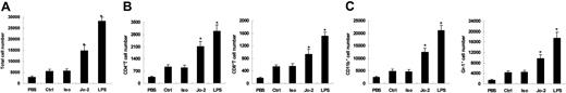 Figure 2. CD4+ and CD8+ T cells and phagocytes are chemoattracted by Fas-stimulated DCs in vivo. EGFP+ DCs treated with Jo-2, isotype Ab, or LPS overnight were intraperitoneally injected into mice (n = 5). After 2 hours, PWCs were harvested in 10 mL ice-cold PBS and stained immediately with specific Abs for cell subsets. Total chemoattracted cells (A), T cells, including CD4+ and CD8+ cells (B), and CD11b+ phagocytic cells, including Gr1+ neutrophils (C), were analyzed by flow cytometry, counting the numbers of cells acquired in the same time period. The cell numbers shown are the number we collected on the FACS file. *P < .05.