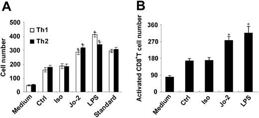 Figure 4. Th1, Th2, and activated CD8+ T cells are chemoattracted by Fas-ligated DCs in vitro. Th1 and Th2 cells (A) prepared in vitro were stained with CD4-FITC or CD4-PE, respectively, and mixed at a ratio of 1:1, and activated CD8+ T cells (B) prepared in vitro were stained with CD8-PE, and these cells were tested for their chemoattraction to 10-fold diluted DC supernatant by in vitro chemotaxis assay (n = 3). Numbers of migrated cells were analyzed by FACS. Mixed Th1 and Th2 cells were used as a standard, and RPMI 1640 culture medium was used as a negative control. *P < .05.