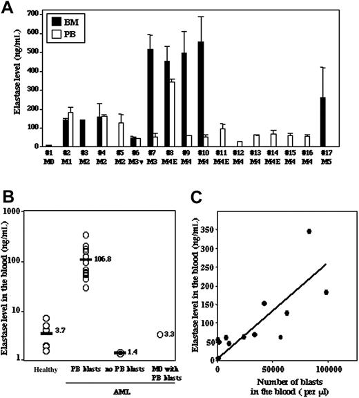 Figure 1. Plasma levels of elastase in BM and PB of AML patients. (A) The levels of elastase in BM and PB plasma of AML patients were determined by ELISA. (B) The levels of elastase in PB plasma of 6 healthy donors were compared with those of AML patients that showed the presence (PB blasts) or absence (no PB blasts, patients no. 3 and no. 17) of leukemic blasts in the PB and with one M0 patient with no blast present in the circulation (patient no. 1). (C) Correlation between levels of elastase and number of leukemic blasts in the PB (r = 0.6, P ≤ .01). Results indicate the mean ± SD of 2 to 3 independent experiments.