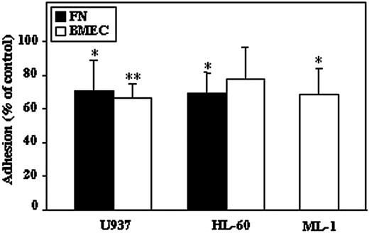 Figure 5. AML-cell adhesion to fibronectin and BMEC is decreased after elastase inhibition. AML cell lines (U937, HL-60, and ML-1) either untreated or treated for 30 minutes with EI (10 μg/mL) were placed on fibronectin (FN; ▪) or BMEC-coated (□) plates with SDF-1 (100 ng/mL) for 2 hours, and adhesion was measured as described in “Materials and methods.” Results are mean ± SE of 3 to 5 independent experiments; *P ≤ .05; **P ≤ .001.