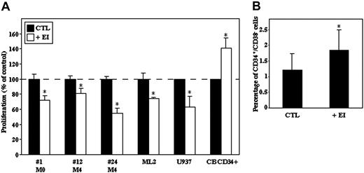 Figure 6. Inhibition of elastase reduces AML-cell proliferation while maintaining normal undifferentiated CD34+ cells. (A) AML cell lines (U937 and ML-2), primary AML cells, and CB CD34+ cells were cultured for 3 to 7 days with or without EI (10 μg/mL), and the number of viable cells was determined using trypan blue exclusion. Results are shown as percentage of viable cells compared with CTL-untreated cells plotted as 100%; *P ≤ .005. (B) CB CD34+ cells were cultured for 3 days with or without EI (10 μg/mL). The percentage of CD34+/CD38- cells was determined by flow cytometry. Results are mean ± SE of 4 independent experiments; *P ≤ .05.