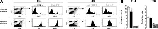 Figure 2. Effect of TGF-β neutralization on the expansion and proliferation of donor T cells early after SCT. B6 PTPRCA donors were treated with G-CSF, and purified T cells were labeled with CFSE before transplantation into lethally irradiated allogeneic B6D2F1 or syngeneic C57Bl/6 recipients. (A) Anti-TGF-β or control antibody was injected on days 0 and +1 after transplantation to allogeneic or syngeneic recipients (n = 3 per group), and CFSE intensity was determined in donor (CD45.1+) CD4+ or CD8+ cells 3 days after SCT. (B) The proliferation index (fold expansion of cell population over baseline) of donor CD4+ and CD8+ T cells was determined by Modfit analysis of CFSE intensity 3 days after SCT. Data are expressed as mean ± SE. *P < .05; anti-TGF-β compared with control antibody. □ indicates allogeneic anti-TGFβ Ab; ▪, allogeneic control Ab; ▨, syngeneic anti-TGF-β Ab; and , syngeneic control Ab.