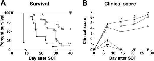 Figure 3. Donor treatment with G-CSF prevents aGVHD in a TGF-β- and IL-10-dependent manner. (A) Survival curves by Kaplan-Meier analysis, pooled from 3 experiments. B6 wild-type (wt) or B6 IL-10-/- donors and B6D2F1 donors were treated for 6 days with human G-CSF or control diluent, and splenocytes were transplanted into lethally irradiated B6D2F1 mice. Recipients received anti-TGF-β or control antibody at day 0 and then 3 times weekly. **P < .01; allogeneic recipients of G-CSF-pretreated wild-type splenocytes plus anti-TGF-β antibody (n = 17) compared with control antibody (n = 16) and IL-10-/- splenocytes treated with anti-TGF-β (n = 11). All allogeneic recipients of control pretreated B6 spleens treated after transplantation with control antibody died by day 14 (n = 5). All control allogeneic recipients of TCD IL-10-/- splenocytes (n = 5) and control syngeneic recipients of B6D2F1 splenocytes (n = 4) treated with anti-TGF-β antibody survived the period of observation. (B) GVHD clinical scores were determined as a measure of GVHD severity in animals, as described in “Materials and methods.” *P < .05 and **P < .01; allogeneic G-CSF wt and IL-10-/- recipients plus anti-TGF-β compared with control antibody. ▾ indicates control wt allo plus control Ab; ○, G-CSF wt allo plus control Ab; ♦, G-CSF IL-10-/- allo plus anti-TGFβ; □, G-CSF wt allo plus anti-TGFβ; •, G-CSF allo TCD plus anti-TGF-β; and ▿, control syn wt plus anti-TGFβ.
