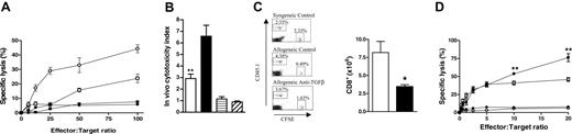 Figure 5. Neutralization of TGF-β attenuates antihost cytotoxicity and GVL. (A) Splenocytes from transplant recipients containing equal numbers of CD8+ T cells (based on the CD8 staining of the input cells) were used as effector cells against chromium-labeled P815 (host) and EL4 (donor) target cells. Percentage of specific lysis was determined in standard chromium-release assays, as described in “Materials and methods” against host-type P815 targets (open symbols) or donor-type EL4 targets (filled symbols) in allogeneic recipients of anti-TGF-β antibody (squares) or control antibody (circles). Data presented as mean ± SE of triplicate wells from 1 of 2 identical experiments. (B) At day +12 after transplantation, B6D2F1 recipients of G-CSF-mobilized allogeneic B6 (CD45.2) splenocytes that received anti-TGF-β or control antibody were injected intravenously with congenic B6 PTPRCA (CD45.1) and CFSE-labeled B6D2F1 (CD45.2) splenocytes. Sixteen hours later, CD45.1+ and CFSE+ peripheral-blood mononuclear cells from transplant recipients were quantified by FACS. (Left) In vivo cytotoxicity index was determined in allogeneic recipients as the ratio between remaining syngeneic (CD45.1+) and allogeneic (CFSE+) cells, as described in “Materials and methods” (allogeneic plus anti-TGF-β, □, n = 10; allogeneic plus control antibody, ▪, n = 12). Cytotoxicity was negligible (ratio of approximately 1.0) in B6D2F1 recipients of syngeneic B6D2F1 splenocytes, irrespective of the antibody treatment (syngeneic plus anti-TGF-β antibody, ▤, n = 3; syngeneic plus control antibody, ▨, n = 3). Data presented as mean ± SE. **P < .005, allogeneic plus anti-TGF-β antibody compared with allogeneic plus control antibody. (Right) FACS plots from representative syngeneic recipient (top) and allogeneic recipients of control antibody (middle) and anti-TGF-β antibody (bottom), illustrating the in vivo cytotoxicity index. (C) Purified B6 T cells were stimulated with irradiated B6D2F1 splenocytes in the absence (control) or presence of TGF-β1 (2.5 ng/mL). Seven days later equivalent numbers of T cells were restimulated with irradiated B6D2F1 splenocytes for an additional 3 days in the absence of exogenous TGF-β. Absolute numbers of CD8+ cells in MLC after secondary stimulation (control, □; TGF-β, ▪). Data represent mean ± SE from 3 identical experiments. *P = .05; TGF-β compared with control. (D) T cells were stimulated in MLC, as in panel C, and, after secondary stimulation, equal numbers of CD8+ cells were used as effectors in standard chromium release assays. Percentage of specific lysis against allogenic P815 (control, □; TGF-β, ▪) and syngeneic EL4 targets (control, ○; TGF-β, •). Data represent mean ± SE from quadruplicate wells combined from 3 identical experiments. **P < .01; TGF-β compared with control.