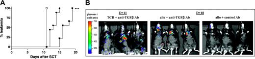 Figure 6. Neutralization of TGF-β attenuates GVL. (A) Leukemia development in a GVL model whereby recipients underwent transplantation with allogeneic (n = 10 per group) or allogeneic TCD (n = 3) splenocytes in conjunction with host-type P815 and control antibody or anti-TGF-β antibody, as described in “Materials and methods.” ***P < .001; all groups. (B) Xenogen biophotonic imaging of leukemia development in allogeneic (T-cell replete) and TCD recipients after cotransplantation of a lower dose of P815 transfected with a luciferase reporter gene, as described in “Materials and methods.” All TCD recipients developed leukemia on day 11 and required humane killing regardless of whether they received anti-TGF-β or control antibody. Allogeneic recipients receiving anti-TGF-β had evidence of leukemia by day 18, as demonstrated by biophotonic imaging. No leukemia was visualized in allogeneic recipients receiving control antibody. □ indicates TCD plus control Ab; ▪, allo plus control Ab; and •, allo plus anti-TGF-β Ab.