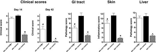 Figure 7. Neutralization of TGF-β late after SCT attenuates chronic GVHD. Balb/c recipients underwent transplantation with 12.5 × 107 splenocytes from G-CSF-treated donors, as described in “Materials and methods.” Allogeneic recipients received anti-TGF-β (□, n = 13) or control antibody (▪, n = 13) at day 14 and then 3 times per week until day 42. Control syngeneic recipients (, n = 8) were treated with control antibody. GVHD clinical scores were determined at days 14 and 42 after SCT as a measure of GVHD severity in animals, as described in “Materials and methods.” The extent of gastrointestinal, cutaneous, and hepatic GVHD was assessed by semiquantitative histopathologic examination, as described in “Materials and methods.” Data are pooled from 2 experiments and are expressed as mean ± SE. *P < .05, syngeneic compared with both allogeneic groups. #P < .01, allo plus anti-TGF-β compared with allo plus control antibody.