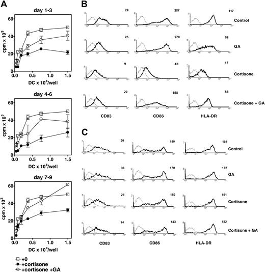 Figure 6. Resistance of mature DCs to negative regulation mediated by prereceptor amplification of GCs. (A) Monocytes were cultured in the presence of IL-4/GM-CSF for 7 days and then exposed to TNF-α for 48 hours. In parallel cultures, 10-7 M cortisone ± GA were added for 72 hours from days 1 to 3, days 4 to 6, or days 7 to 9. Every 72 hours cultured cells in all groups were washed extensively and resuspended in fresh media. On day 9, output cells were used as stimulators in an allogeneic-mixed leukocyte reaction as outlined in Figure 4B using 0.05 to 1.5 × 104 irradiated DCs. Data are representative of 3 independent experiments. Symbols represent mean ± SEM of triplicate samples. (B-C) Vehicle or 10-7 M cortisone ± GA were added (B) on day 0 at the initiation of DC culture in IL-4/GM-CSF for 7 days followed by the addition of TNF-α for 48 hours or (C) on day 9 for 48 hours to TNF-α–matured DCs. Flow cytometric histograms show log fluorescence staining of CD83, CD86, and HLA-DR expression (bold line) versus that of isotype control (dotted line). Figures at the top right of each subpanel indicate mean cellular fluorescence. Data are representative of 4 independent experiments.