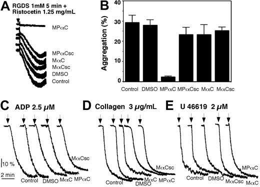 Figure 3. MPαC specifically inhibits VWF- and GPIb-IX-dependent platelet agglutination. (A,B) PRP was preincubated with myristoylated peptides MPαC, MαC, MPαCsc, or MαCsc, or vehicle (DMSO) together with 1 mM of the integrin inhibitor RGDS. Ristocetin (1.25 mg/mL) was added to induce GPIb-IX-specific platelet agglutination. Typical agglutination traces are shown in panel A, and quantitative data from 4 experiments are shown in panel B (mean ± SD). (C-E) PRP was preincubated with MPαC; MαC or MαCsc; or DMSO, then stimulated with ADP (C), collagen (D), or the thromboxane A2 analog, U46619 (E) to induce platelet aggregation.