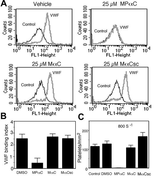 Figure 4. Effects of MPαC on VWF binding to GPIb-IX-and VWF-mediated platelet adhesion. (A) Washed human platelets were preincubated with MPαC or control peptides MαC or MαCsc, or DMSO and incubated with ristocetin in the presence (VWF) or absence (control) of VWF. VWF binding was detected using FITC-labeled anti-VWF antibody and flow cytometry. (B) Quantitative data from 3 experiments (mean ± SD). VWF binding index equals total fluorescence/background fluorescence-1. (C) Platelets were preincubated with MPαC or control peptides MαC or MαCsc, or DMSO, and then perfused through VWF-coated capillary tubes. Numbers of adherent platelets were counted at 10 randomly selected time frames and locations (mean ± SD).