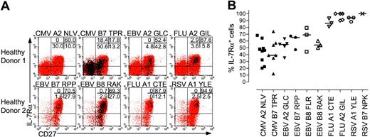 Figure 2. Expression of IL-7Rα differs between T cells specific for various viruses. (A) Dot plots of 2 representative healthy persons in whom T cells with different specificities could be visualized. CD8+ T cells (red); virus-specific CD8+ T cells (black). Numbers indicate percentages within virus-specific cells in the corresponding quadrants. (B) Percentages of IL-7Rα+ cells within virus-specific cells measured in healthy persons with different tetramers. Horizontal lines indicate median values.