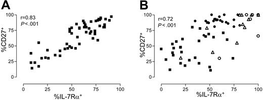 Figure 3. Expression of IL-7Rα correlates with expression of CD27. (A) Relation between IL-7Rα expression and CD27 in the total CD8+ T-cell pool (n = 57, healthy persons and patients). (B) Relation between IL-7Rα expression and CD27 within virus-specific cells. (▪) CMV-specific cells. (•) EBV-specific cells. (▵) FLU-specific cells. (○) RSV-specific cells. For each virus, measurements with the different available tetramers are shown together. Measurements are obtained from cells of 40 healthy donors and patients, all staining with one or more tetramers.