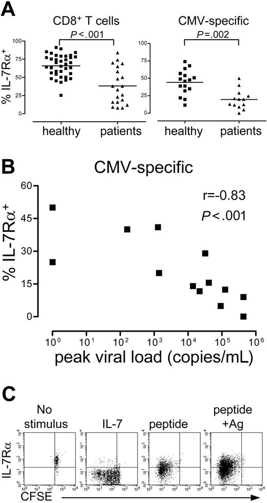 Figure 5. Recipients of kidney transplants have lower frequencies of IL-7Rα+ cells. (A) Two graphs in which the percentages of IL-7Rα+ cells are plotted within total CD8+ T cells (left graph) or within CMV-specific CD8+ T cells (right graph) in healthy persons and in recipients of kidney transplants. Horizontal lines indicate the median values. (B) Relation between IL-7Rα expression on CMV-specific CD8+ T cells in recipients of kidney transplants (measured more than 1 year after transplantation) and the peak viral load measured since transplantation in copies per milliliter whole blood. (C) Dot plots of CFSE compared with IL-7Rα expression from isolated IL-7Rα+ CMV-specific CD8+ T cells, cultured for 6 days.
