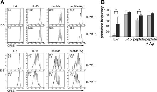 Figure 7. Sorted CMV-specific IL-7Rα+ cells proliferate better than IL-7Rα- cells. From PBMCs, IL-7Rα+ and IL-7Rα CMV-specific (tetramer+) CD8+ T cells were sorted by fluorescence-activated cell sorter (FACS) analysis. (A) CFSE profiles of sorted IL-7Rα- or IL-7Rα+ CMV-specific CD8+ T cells on stimulation with IL-7, IL-15, specific CMV peptide, or CMV peptide in combination with CMV antigen on day 3 (top 2 rows) and day 6 (bottom 2 rows). Numbers indicate the calculated precursor frequency that indicates the percentage of cells from the original population that proliferated. Italic numbers indicate the calculated mean number of divisions of the divided cells and the amount of divisions that the proliferating cells underwent. Representative data are shown from 4 independent experiments with cells from 3 different donors. (B) Means of the precursor frequencies after 6 days of culture, calculated from 4 independent experiments (2 experiments for IL-15). *Significant difference (P = .029). ▦ indicates IL-7Rα-; ▪, IL-7Rα+.