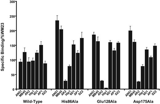 Figure 3. Monoclonal antibody binding patterns of the GP Ibα mutants. The binding of monoclonal antibodies with epitopes within the GP Ibα ligand–binding domain was compared with the binding of WM23, which binds outside the region. Values represent the ratio of the mean fluorescence intensity of each monoclonal antibody to that of WM23. Error bars indicate SEM.