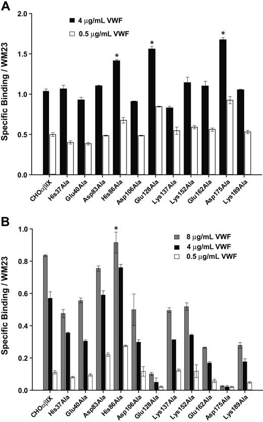 Figure 4. Modulator-induced VWF binding. Cells expressing either wild-type or mutant GP Ibα were incubated with increasing concentrations of VWF in the presence of (A) 2.0 μg/mL botrocetin or (B) 1.5 mg/mL ristocetin. Cells were then incubated with HRP-conjugated anti–human VWF antibody. Results were normalized based on GP Ibα expression, as determined by the binding of WM23. Error bars indicate SEM. *Significant differences (P < .05).