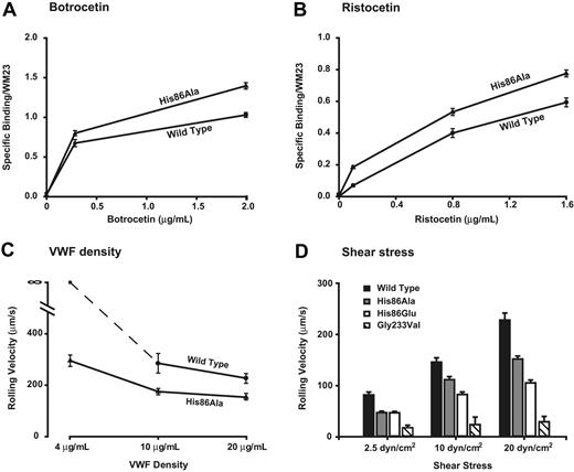 Figure 5. Mutation of His86 to either Ala or Glu leads to gain of VWF binding function. Mutants His86Ala and His86Glu were tested for their ability to bind VWF in the presence of ristocetin (A) or botrocetin (B) at different modulator concentrations and a constant VWF concentration (4.0 μg/mL). The protocol for measuring the modulator-induced VWF binding is similar to that depicted in the legend to Figure 4. (C-D) In the assay of cell adhesion under flow, the cells expressing wild-type or mutant GP Ibα were incubated on immobilized VWF (20 μg/mL) for 1 minute in a parallel-plate flow chamber, after which the chamber was perfused with PBS at flow rates that generated wall shear stresses of 2.5, 10, or 20 dyne/cm2. Rolling velocities of the mutant-expressing cells were measured and compared with those of cells expressing wild-type GP Ibα. (C) Effects of VWF coating density on cell rolling at 20 dyne/cm2. (D) Effects of shear stress on the rolling velocity of mutant-expressing cells at a constant VWF-coating density (20 μg/mL VWF). Error bars indicate SEM.