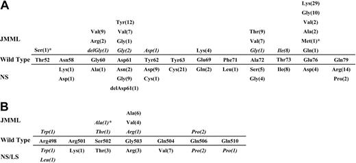 Figure 1. PTPN11 mutations in JMML, NS/MPD, and NS/LS. The middle sections of both panels show wild-type SHP2 amino acid residue at each position. (A) Residues located within the N-SH2 domain encoded by exon 3. (B) Residues located within the portion of the catalytic domain encoded by exon 13. Amino acid substitutions documented in JMML and NS/MPD (italics), and in NS and LS (italics) are shown above and below the wild-type SHP2 sequence, respectively. Del indicates a deletion of this amino acid. Digits in parentheses indicate the numbers of individuals with JMML, NS/MPD, or NS carrying a specific mutation. Novel mutations are identified by asterisks. Whereas virtually all mutations in JMMLand NS/MPD are located within these confined regions, mutations associated with NS alone alter other residues of SHP2 in approximately 50% of the cases.9 Our data, updated to January 2005, includes 107 cases with JMML, 19 with NS/MPD, 181 with NS, and 42 with LS.