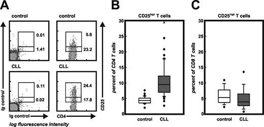 Figure 1. Frequency of CD4+CD25hi T cells. (A) Flow cytometric analysis of CD4 and CD25 on peripheral blood-derived T cells of a healthy individual and a patient with CLL. Cells were either stained with the appropriate isotype controls (left panel) or CD4 and CD25 mAbs (right panel). CD4+CD25+ T cells were divided into CD25lo and CD25hi cells according to previously published data.25 Numbers represent percentage of events within the respective rectangle. Settings shown here were used for the analysis of all samples under study. (B) Frequency of CD4+CD25hi T cells in 26 control and all 73 CLL samples. Shown here are median, 75 percentile (box), SD (whiskers), and outliers (dots) (*P < .001, Student t test). (C) Frequency of CD8+CD25hi T cells.