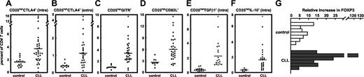 Figure 2. Expression of proteins associated with Treg cells. CTLA4, GITR, CD62L, TGF-β1, and IL-10 were assessed on CD4+ T cells coexpressing CD25 by either cell surface or intracellular multicolor flow cytometry. Percent positive cells were determined using stringent gating criteria with less than 1% of events within the positive gate when analyzing respective isotype controls. At least 25,000 events per analysis were acquired. Each dot represents a single individual assessed in the respective group; mean expression (line) of all samples in each group is also shown. Significant differences (P < .05, Student t test) between controls and CLL samples are marked by an asterisk: (A) intracellular CTLA4 (P < .01), (B) extracellular CTLA4 (P < .05), (C) intracellular GITR (P < .001), (D) extracellular CD62L (P < .01), (E) intracellular TGF-β1(P < .001), and (F) intracellular IL-10 (P < .05). (G) Expression of FOXP3 by human CD4+CD25hi T cells. CD4+CD25hi T cells and CD4+CD25- T cells were sorted by MACS from peripheral blood of healthy controls (n=7) and patients with CLL (n = 6). Real-time PCR for FOXP3 was performed and relative fold changes of CD4+CD25hi T cells to CD4+CD25- T cells were normalized to GAPDH as described.38