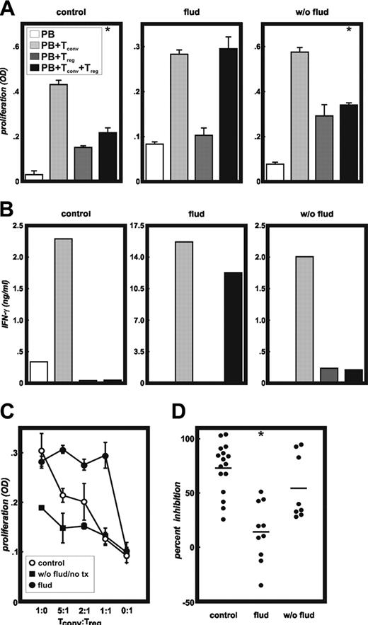 Figure 3. Functional analysis of CD4+CD25hi T cells. Highly purified CD4+CD25- T cells were stimulated by allogeneic irradiated PBMCs or DCs either in the presence or absence of highly purified CD4+CD25hi T cells derived from patients with CLL or healthy donors (both allogeneic). Treg cells from 16 controls, 10 patients pretreated with fludarabine, and 8 patients never treated with fludarabine were assessed in these MLRs. As a function of T-cell inhibition, proliferation (A) and IFN-γ production (B) were measured. Panel A shows representative experiments from a control, a CLL patient pretreated with fludarabine (flud), and a patient never treated with fludarabine (w/o flud). Open bars (PB) indicate background proliferation of irradiated allogeneic PBMCs; light gray bars (PB+Tconv), alloantigen induced proliferation of CD4+CD25- conventional T cells; dark gray bars (PB+Treg), background proliferation of CD4+CD25hi Treg cells; and black bars (PB+Tconv+Treg), proliferation of CD4+CD25- conventional T cells in the presence of CD4+CD25hi Treg cells at a 1:1 ratio (error bars represent SD; *P < .01 Student t test). (B) Measurement of IFN-γ by cytokine bead array in the supernatants from cultures described in panel A. (C) Inhibition of proliferation of CD4+CD25- conventional T cells by CD4+CD25hi Treg cells at different ratios (responders to suppressors) from a healthy donor (○), a fludarabine-treated CLL patient (•), and a CLL patient never treated with fludarabine (▪). Representative experiments are shown here, error bars represent SD. (D) Percentages of inhibition of proliferation of CD4+CD25- conventional T cells by CD4+CD25hi Treg cells at a 1:1 ratio from all healthy donors (n = 16), fludarabine-treated patients (n = 10), or patients with CLL never treated with fludarabine (n = 8) (*P < .001 Student t test).