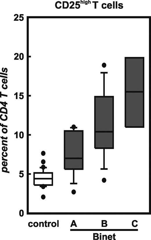 Figure 4. Frequency of CD4+CD25hi T cells in context of stage of disease in previously untreated CLL patients. Patients were classified according to the Binet classification: Binet A (n = 9), Binet B (n = 13), and Binet C (n = 4). Shown here are median, 75 percentile (box), SD (whiskers), and outliers (dots) of data obtained by multicolor flow cytometry.