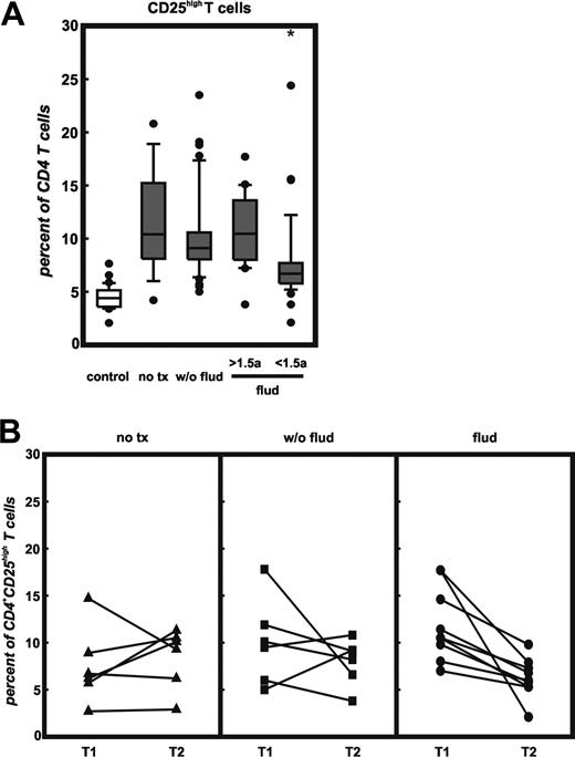Figure 5. Correlation of therapy and frequency of CD4+CD25hi T cells in patients with CLL. (A) Patients treated with fludarabine less than 18 months prior to T-cell analysis (flud < 1.5a) were compared with healthy controls (control), untreated (no tx), otherwise treated patients with CLL (w/o flud) or patients with CLL treated with fludarabine more than 18 month prior to analysis (flud > 1.5a) for the frequency of CD4+CD25hi T cells as assessed by multicolor flow cytometry. Shown here are median, 75 percentile (box), SD (whiskers), and outliers (dots); *P < .01 for flud < 1.5a versus flud > 1.5a by Student t test. (B) Serial analysis of CD4+CD25hi T cells for the 3 CLL treatment subgroups at 2 different time points separated by at least 6 months.