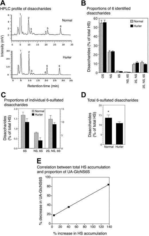 Figure 3. Analysis of disaccharide composition of normal and Hurler MAPC HS. HS from normal and Hurler MAPCs was enzymatically digested and the resulting disaccharides separated by reverse-phase ion pair HPLC. Individual disaccharides were quantified by determining the area under the peaks. n = 3 separate experiments. (A) High-performance liquid chromatography (HPLC) tracing of disaccharides from normal and Hurler MAPCs from one representative experiment. Peak no. 1 (0S): UAGlCNAc; peak no. 2 (NS): UAGlcNS; peak no. 3 (6S): UAGlcNAc6S; peak no. 4 (NS, 6S): UAGlcNS6S; peak no. 5 (2S, NS): UA2SGlcNS; peak no. 6 (2S, NS, 6S): UA2SGlcNS6S. (B) Disaccharide composition of normal and Hurler HS, expressed as percent of total HS. (C) Proportions of the 3 6-sulfated disaccharides in normal and Hurler HS. (D) Total 6-sulfation in normal and Hurler HS. *P < .05. (E) Progressive decrease in proportion of UA-GlcNS6S with increasing total HS accumulation. Correlation coefficient (R) = 0.99. Data in panels B-D are shown as the mean ± standard error (SE).
