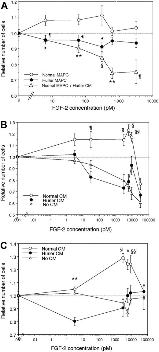 Figure 5. FGF-2–induced proliferation of normal and Hurler MAPCs. Normal or Hurler MAPCs were cultured for 24 hours in absence or presence of a range of concentrations of FGF-2. The numbers of cells present in each well were determined as detailed in “Materials and methods.” Cell numbers are expressed as a ratio (number of cell in wells supplemented with FGF-2–number of cells in absence of FGF-2). (A) Proliferation of normal and Hurler MAPCs in the absence or presence of the indicated concentrations of FGF-2. In separate wells in the same experiments, normal MAPCs were cultured in presence of 50% CM from Hurler MAPCs. n = 4 to 6 independent experiments with replicates. Comparison between normal MAPCs and the other conditions: *P < .01, ¶P < .005, §P < .002, **P < .001. (B) Proliferation of heparitinase I– and III–treated normal MAPCs, in the absence or presence of 50% CM from normal or Hurler MAPCs, was examined as in panel A. n = 3 independent experiments with replicates. Comparison between proliferation seen in presence of normal versus Hurler CM: §§P < .05, ¶P < .005, §P < .002. (C) Proliferation of heparitinase I– and III–treated Hurler MAPCs, in the absence or presence of 50% CM from normal or Hurler MAPCs, was examined as in panel A. n = 3 independent experiments with replicates. Comparison between proliferation seen in presence of normal versus Hurler CM: §§P < .05, *P < .01, §P < .002, **P < .001.