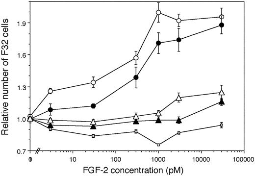 Figure 7. FGF-2 induced proliferation of F32 cells on fixed MAPCs. F32 cells were cultured for 24 hours on fixed monolayers of normal and Hurler MAPCs in the presence of the indicated concentrations of FGF-2. The numbers of cells present in each well were determined as detailed in “Materials and methods.” Cell numbers are expressed as a ratio (number of cells in wells supplemented with FGF-2/number of cells in absence of FGF-2). Proliferation of F32 cells plated on heparitinase I and III (hep'ase)–treated normal and Hurler MAPCs was also examined in parallel wells. n = 2 independent experiments with replicates. ○ indicates Normal MAPC; •, Hurler MAPC; □, No cell layer; ▴, Hep'ase treated Hurler MAPC; and ▵, Hep'ase treated normal MAPC.