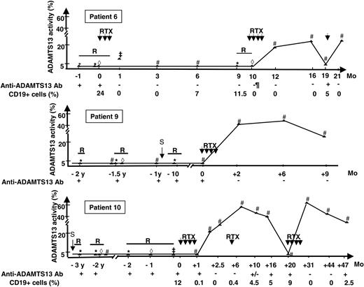 Figure 1. Time course of ADAMTS13 plasma activity in 3 patients for whom sequential measurements of ADAMTS13 plasma activity over several years are available. ADAMTS13 activity was measured during (1) a disease relapse before (*) and during plasma exchange (⋄) or infusions of fresh-frozen plasma (‡) and (2) remission (#). R indicates relapse; RTX, rituximab; S, splenectomy; and Ab, antibody. Anti-ADAMTS13 antibodies were detected using the ELISA test. Sequential measurements of CD19+ cells are not available for patient 9. The length of the solid bars indicates the duration of TTP relapse.