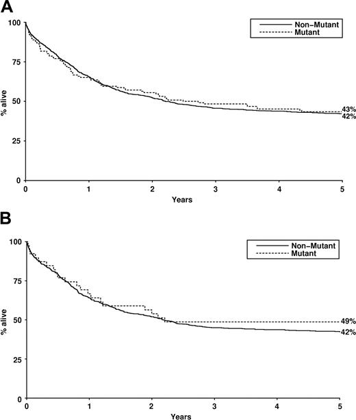 Figure 1. Overall survival by RAS mutant status. (A) Overall survival (Kaplan-Meier) of patients treated within AML10 and AML12 clinical trials by NRAS mutation status. (B) Overall survival (Kaplan-Meier) of patients treated within AML10 and AML12 clinical trials by KRAS mutation status.
