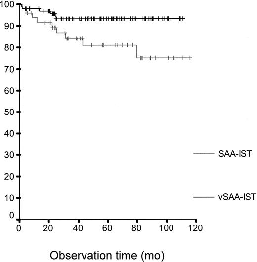 Figure 1. Survival rate after IST for children with vSAA (93% after 5 years; 95% CI, 88%-98%) and SAA (81% after 5 years; 95% CI, 69%-93%; P <.001).