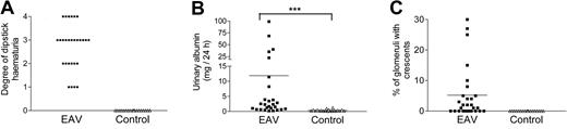 Figure 4. EAV is characterized by hematuria, low-grade albuminuria, and focal crescent formation. Six weeks after immunization, hematuria (A) was assessed by dipstick and albuminuria (B) by ELISA. (C) The percentage of glomeruli with crescents was quantified on Periodic acid Schiff sections. ***P < .001 comparing proteinuria between EAV and control rats. No statistical comparison is possible in panels A and C because all values in the control group are zero.